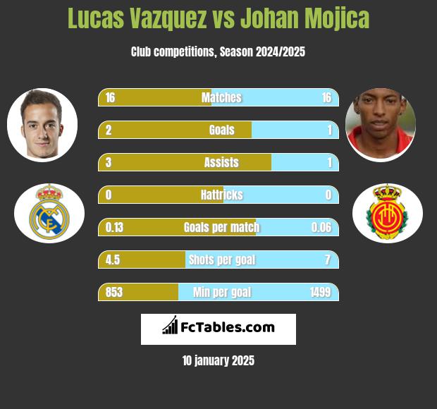 Lucas Vazquez vs Johan Mojica h2h player stats