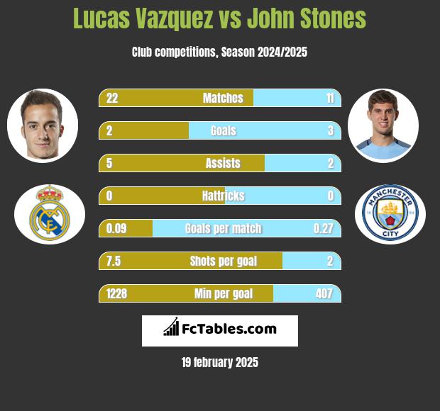 Lucas Vazquez vs John Stones h2h player stats