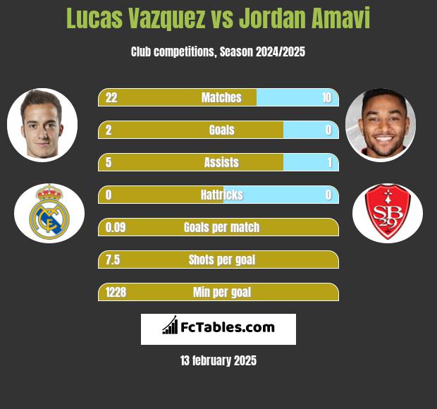 Lucas Vazquez vs Jordan Amavi h2h player stats