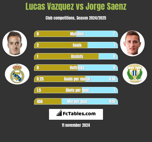 Lucas Vazquez vs Jorge Saenz h2h player stats