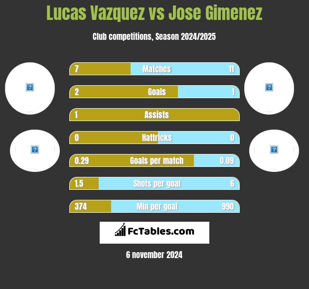 Lucas Vazquez vs Jose Gimenez h2h player stats