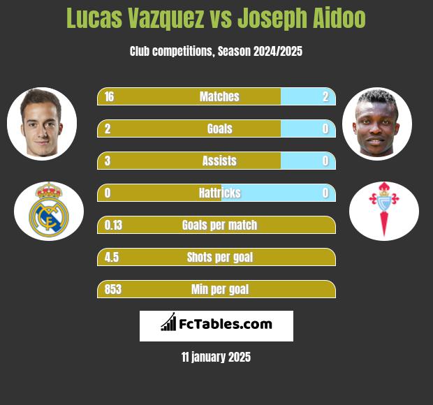 Lucas Vazquez vs Joseph Aidoo h2h player stats