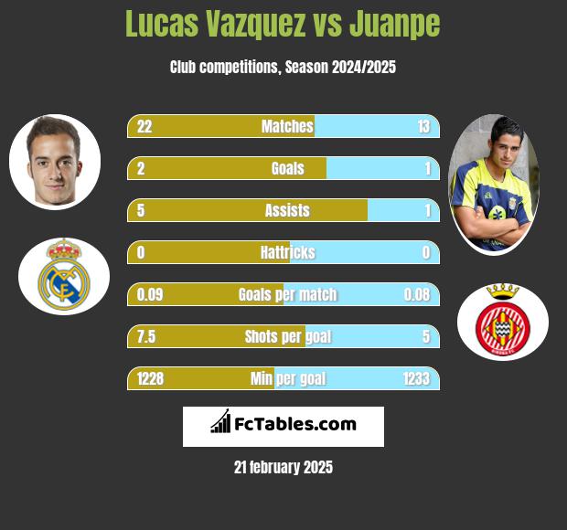 Lucas Vazquez vs Juanpe h2h player stats