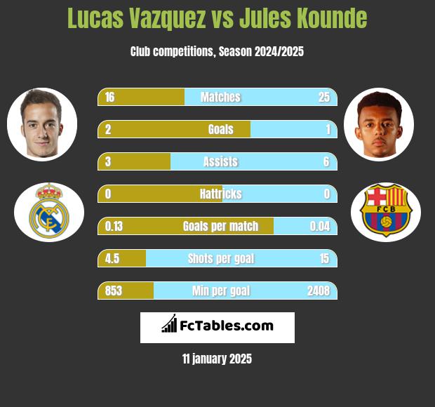 Lucas Vazquez vs Jules Kounde h2h player stats