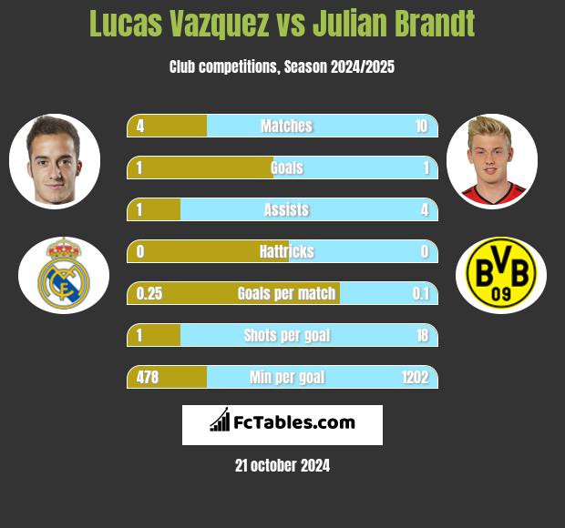 Lucas Vazquez vs Julian Brandt h2h player stats