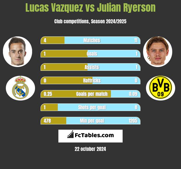 Lucas Vazquez vs Julian Ryerson h2h player stats