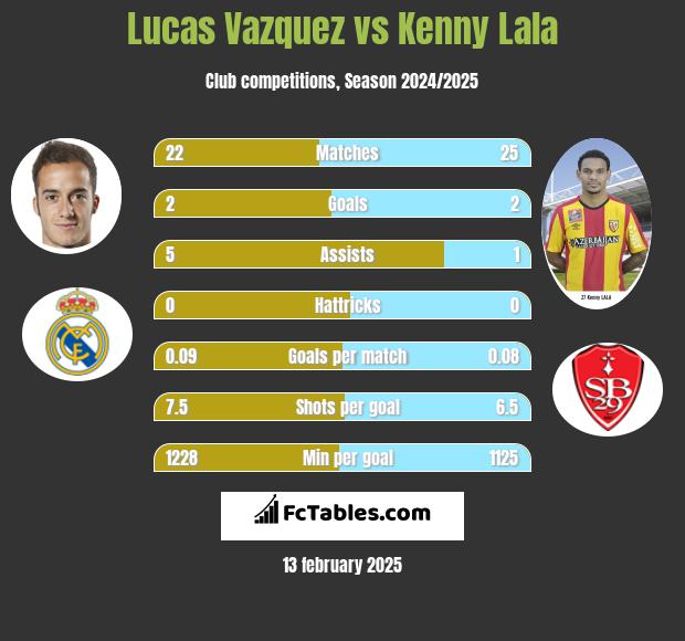 Lucas Vazquez vs Kenny Lala h2h player stats