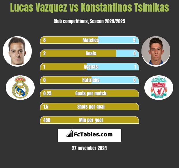 Lucas Vazquez vs Konstantinos Tsimikas h2h player stats