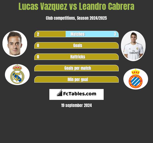 Lucas Vazquez vs Leandro Cabrera h2h player stats