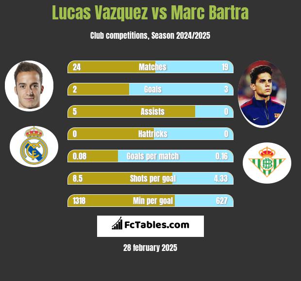 Lucas Vazquez vs Marc Bartra h2h player stats