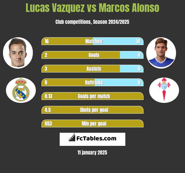 Lucas Vazquez vs Marcos Alonso h2h player stats