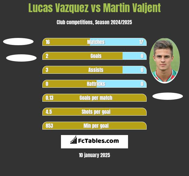 Lucas Vazquez vs Martin Valjent h2h player stats