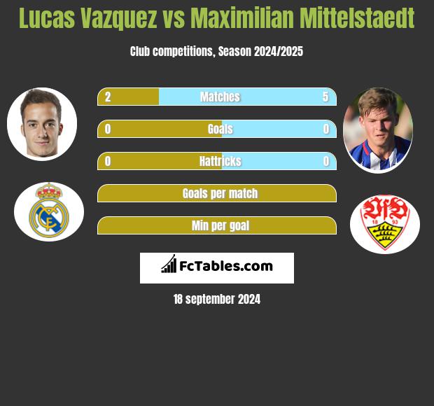 Lucas Vazquez vs Maximilian Mittelstaedt h2h player stats