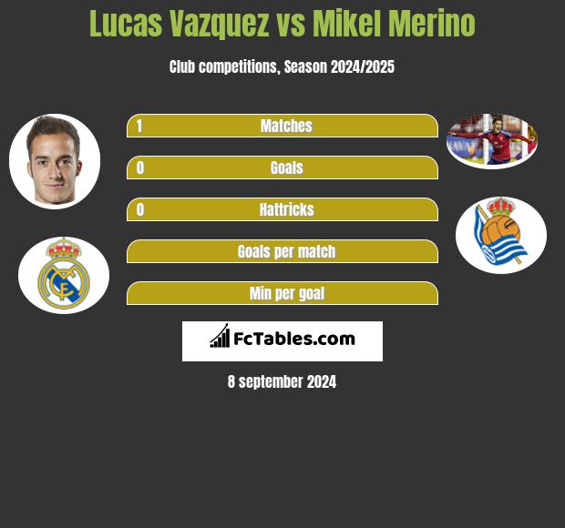 Lucas Vazquez vs Mikel Merino h2h player stats