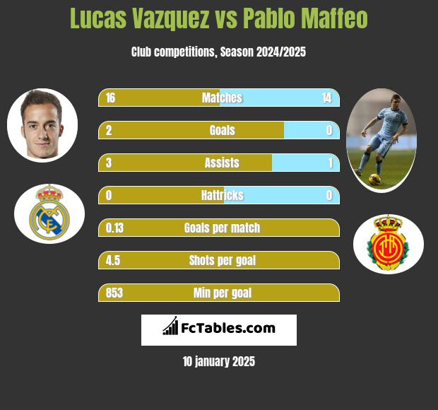 Lucas Vazquez vs Pablo Maffeo h2h player stats