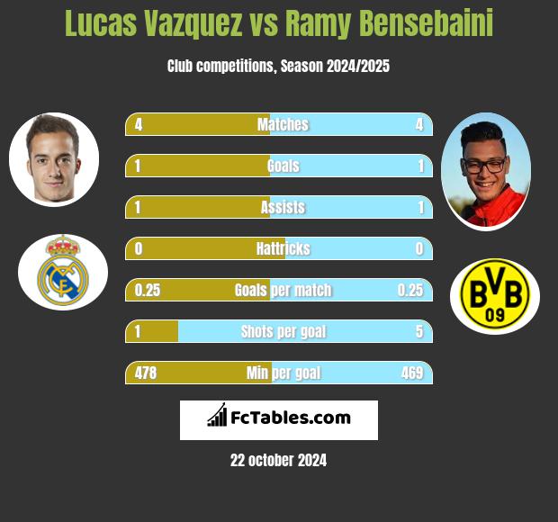 Lucas Vazquez vs Ramy Bensebaini h2h player stats