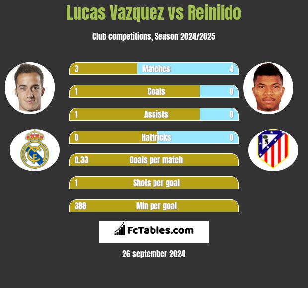 Lucas Vazquez vs Reinildo h2h player stats