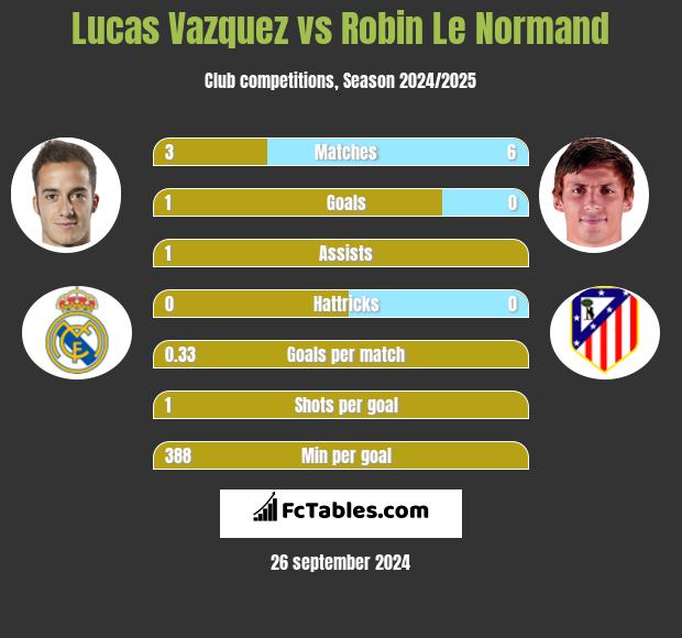 Lucas Vazquez vs Robin Le Normand h2h player stats