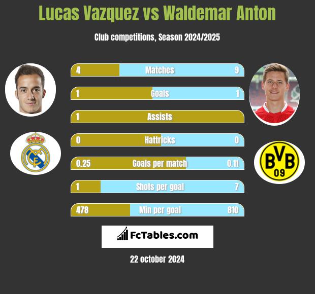 Lucas Vazquez vs Waldemar Anton h2h player stats