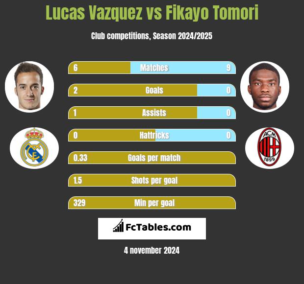 Lucas Vazquez vs Fikayo Tomori h2h player stats