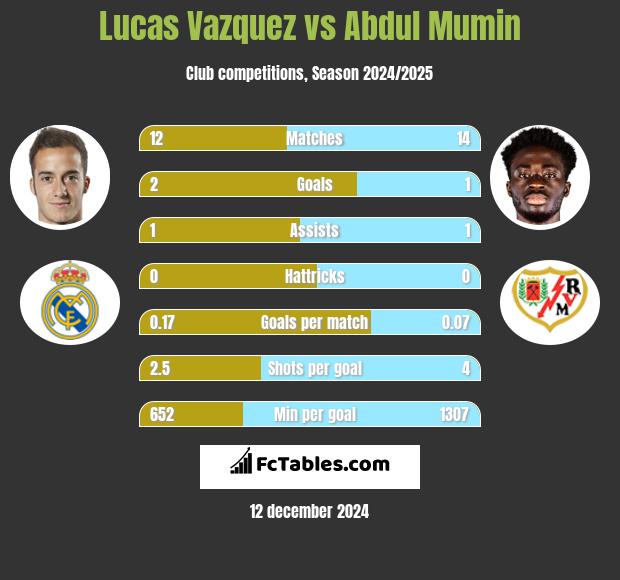 Lucas Vazquez vs Abdul Mumin h2h player stats