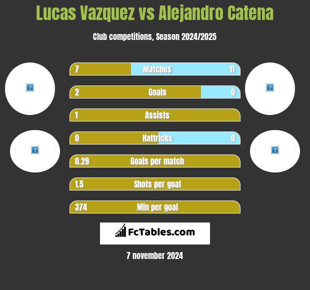 Lucas Vazquez vs Alejandro Catena h2h player stats