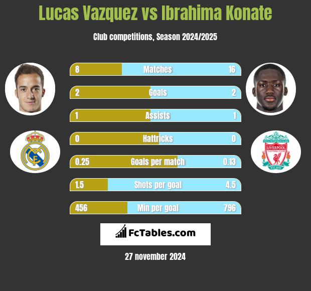 Lucas Vazquez vs Ibrahima Konate h2h player stats