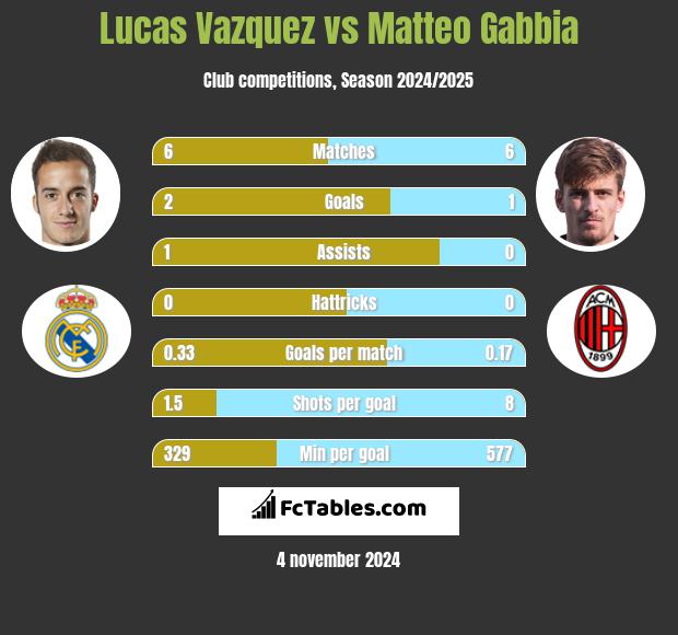 Lucas Vazquez vs Matteo Gabbia h2h player stats