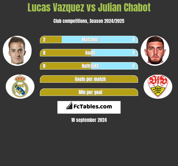 Lucas Vazquez vs Julian Chabot h2h player stats