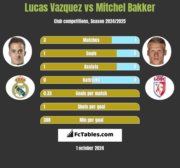 Lucas Vazquez vs Mitchel Bakker h2h player stats