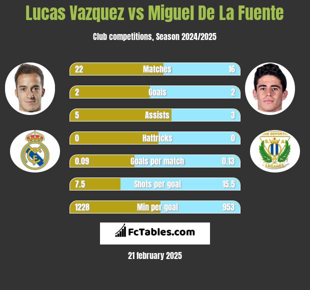 Lucas Vazquez vs Miguel De La Fuente h2h player stats