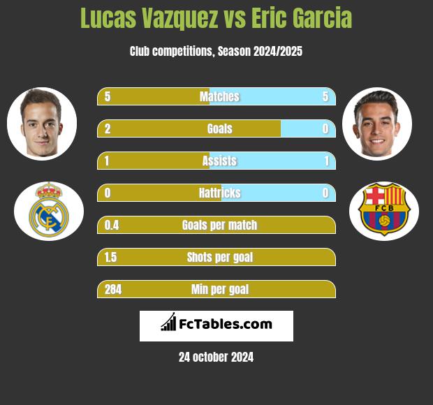 Lucas Vazquez vs Eric Garcia h2h player stats