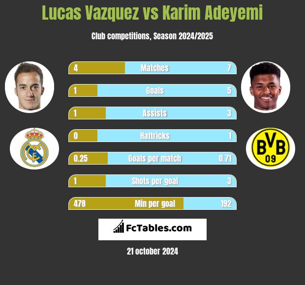 Lucas Vazquez vs Karim Adeyemi h2h player stats