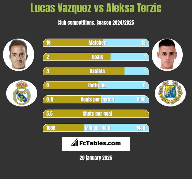 Lucas Vazquez vs Aleksa Terzic h2h player stats