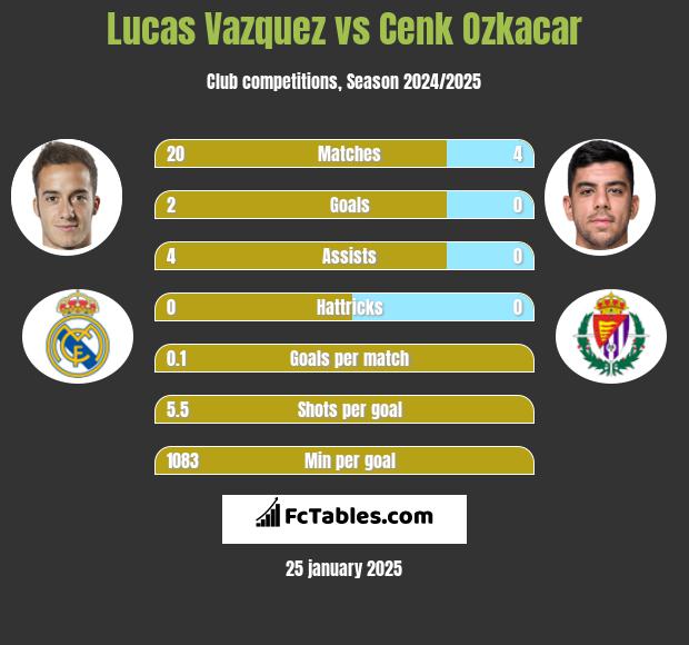 Lucas Vazquez vs Cenk Ozkacar h2h player stats