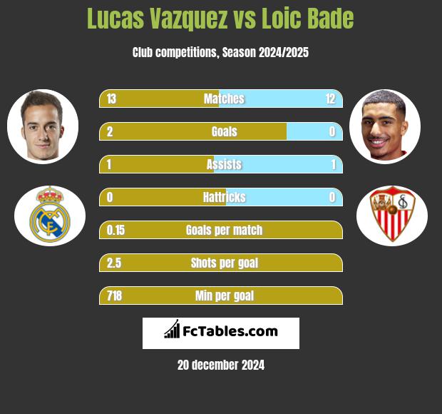 Lucas Vazquez vs Loic Bade h2h player stats