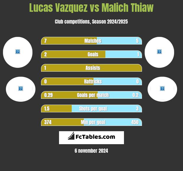 Lucas Vazquez vs Malich Thiaw h2h player stats