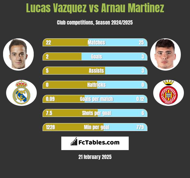 Lucas Vazquez vs Arnau Martinez h2h player stats