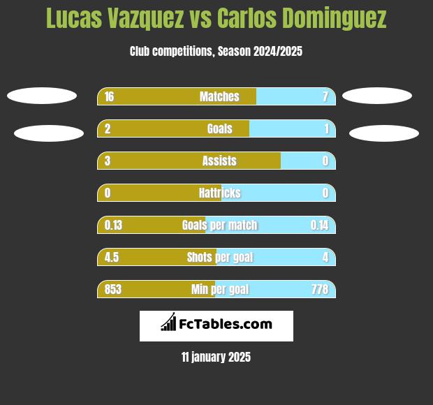 Lucas Vazquez vs Carlos Dominguez h2h player stats