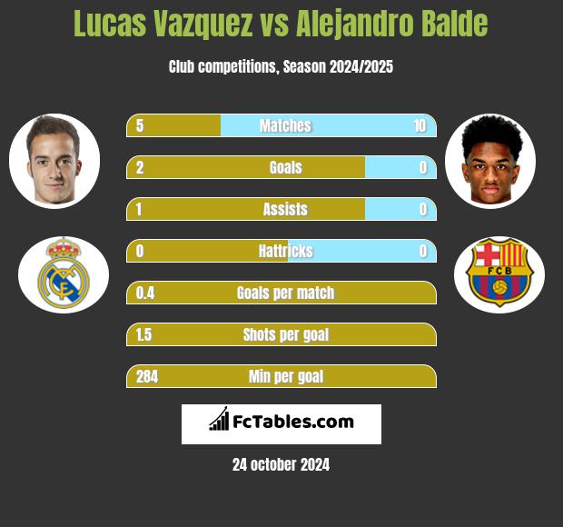 Lucas Vazquez vs Alejandro Balde h2h player stats