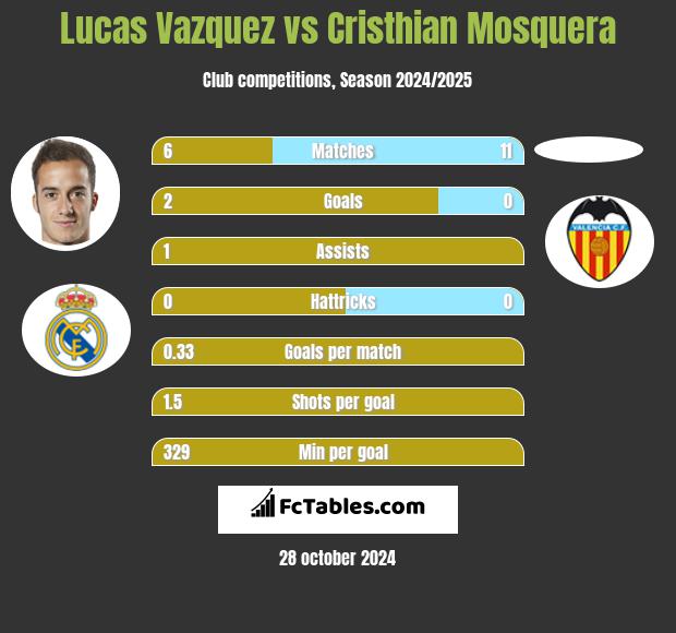 Lucas Vazquez vs Cristhian Mosquera h2h player stats