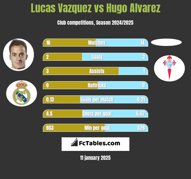 Lucas Vazquez vs Hugo Alvarez h2h player stats