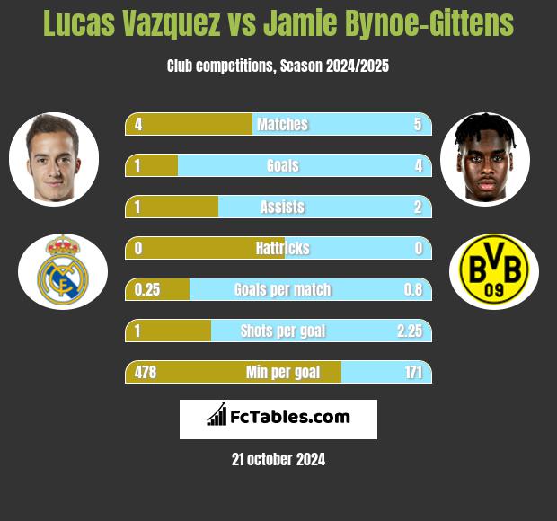 Lucas Vazquez vs Jamie Bynoe-Gittens h2h player stats