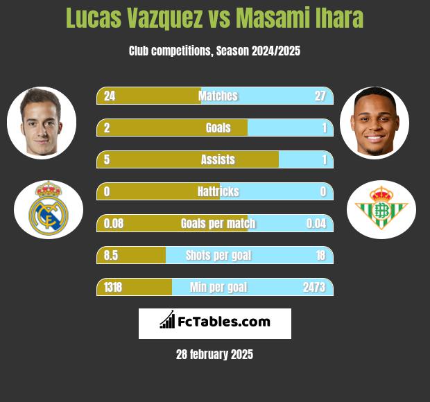 Lucas Vazquez vs Masami Ihara h2h player stats