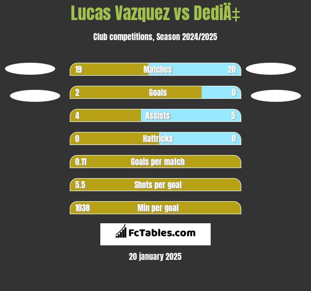 Lucas Vazquez vs DediÄ‡ h2h player stats