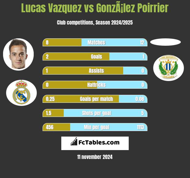 Lucas Vazquez vs GonzÃ¡lez Poirrier h2h player stats