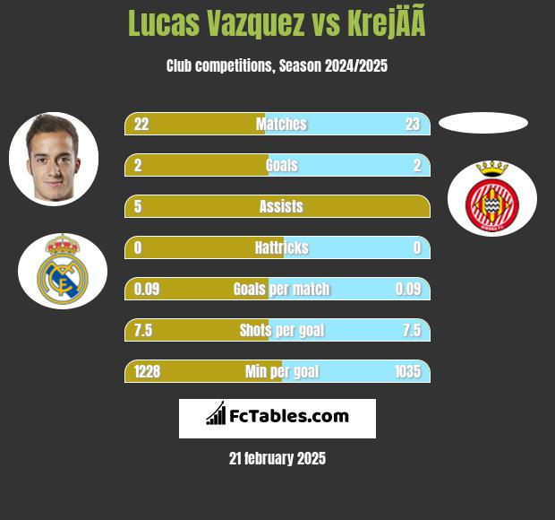 Lucas Vazquez vs KrejÄÃ­ h2h player stats