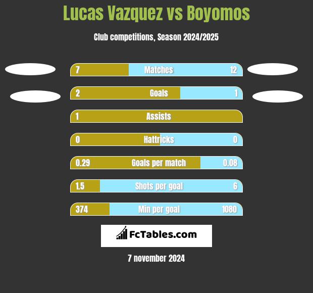 Lucas Vazquez vs Boyomos h2h player stats