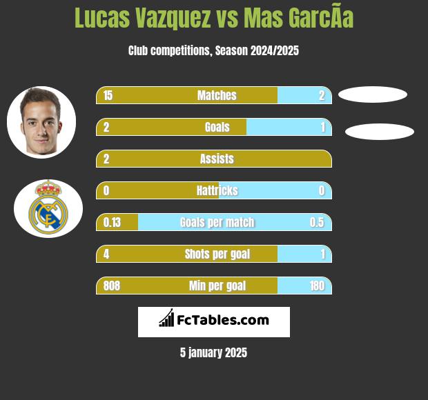 Lucas Vazquez vs Mas GarcÃ­a h2h player stats