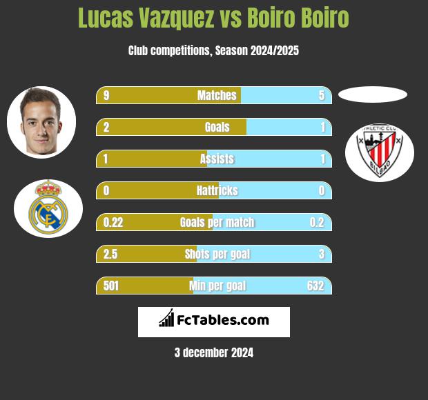 Lucas Vazquez vs Boiro Boiro h2h player stats